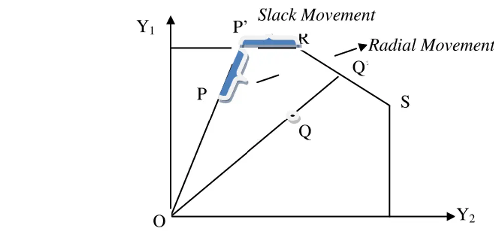 Ilustrasi pengurangan input dalam  metode DEA dengan teknis CRS dan VRS  dilakukan dengan slack  dan  radial movement