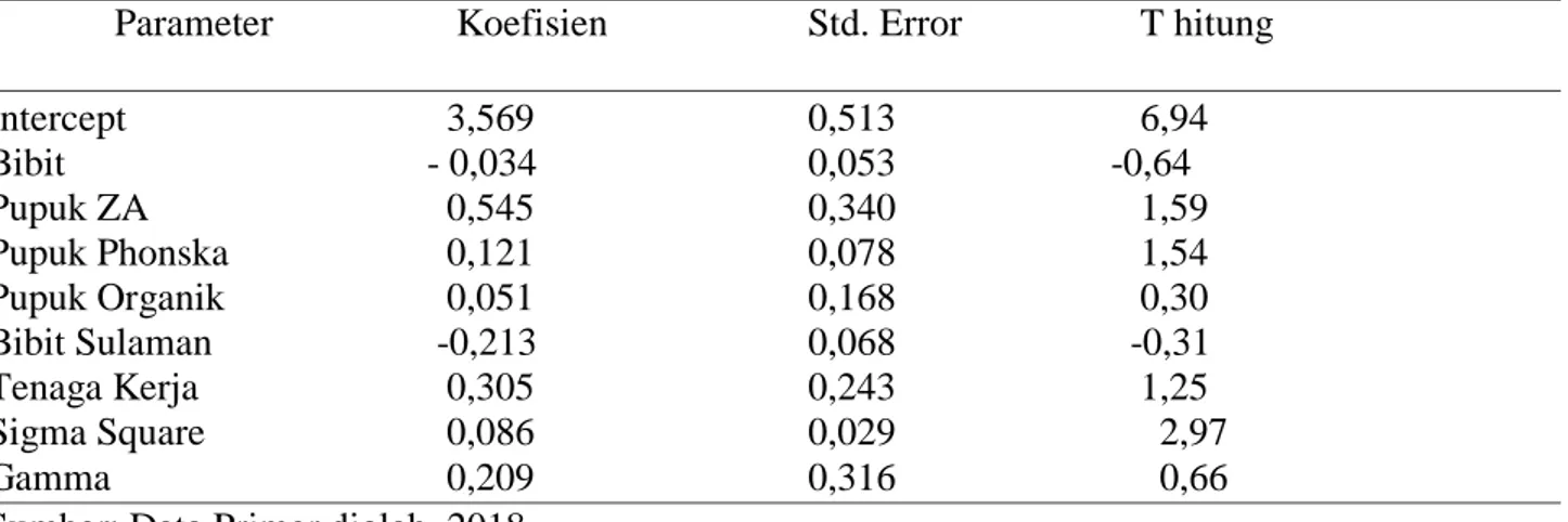 Tabel  1.  Hasil  estimasi  parameter  fungsi  produksi  frontier  usahatani  tebu  sistem    tanam  awal  di  kabupaten malang dengan pendekatan MLE 