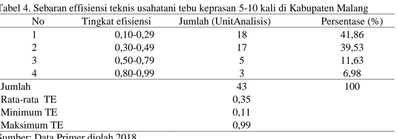 Tabel 4. Sebaran effisiensi teknis usahatani tebu keprasan 5-10 kali di Kabupaten Malang  No       Tingkat efisiensi   Jumlah (UnitAnalisis)  Persentase (%) 