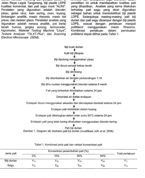 Gambar 1. Diagram alir ekstraksi pati biji durian (modifikasi Jufri et al. 2006) 