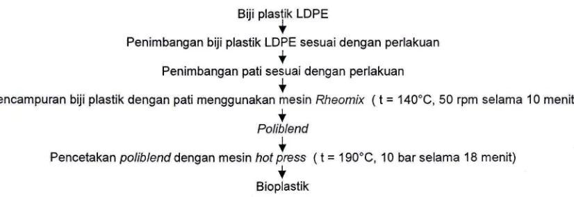 Gambar 2. Diagram alir pembuatan bioplastik (modifikasi Subowo dan Pujiastuti 2003) 