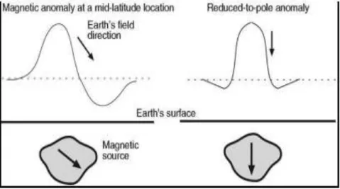 Gambar 2.7 Ilustrasi anomali magnetik sebelum dan sesudah di transformasi RTP