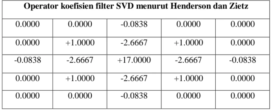 Tabel 2.3 Operator koefisien untuk filter SVD (Henderson,1949) 