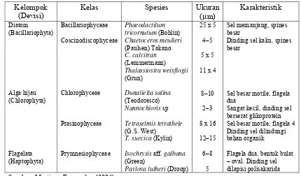 Tabel 1. Spesies mikroalga yang digunakan sebagai pakan larva Pteria sterna 