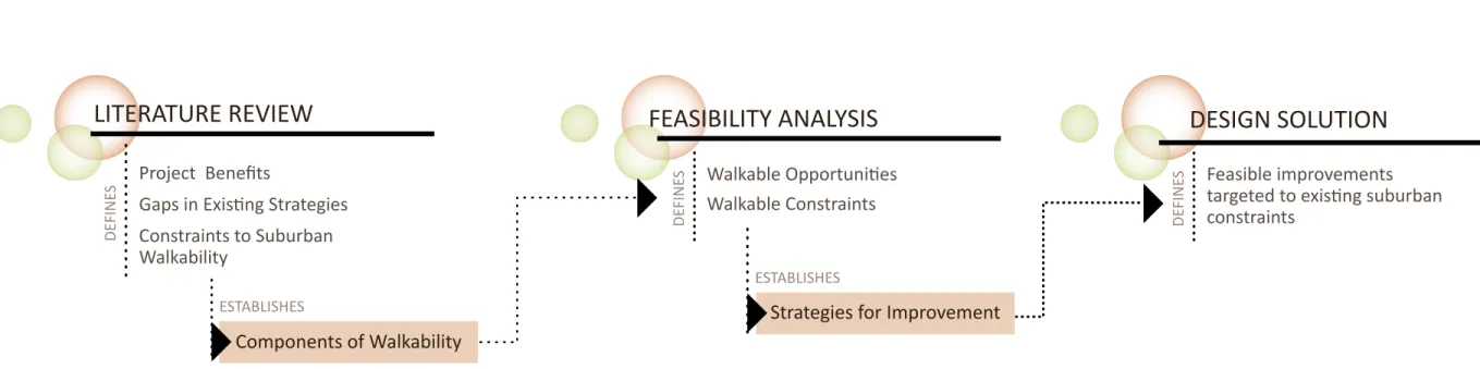 Figure 1-4 illustrates the project  framework for understanding how the  environment around the Indian Creek  Trail can be transformed to enhance  walkable conditions throughout the  Kansas City Suburbs.