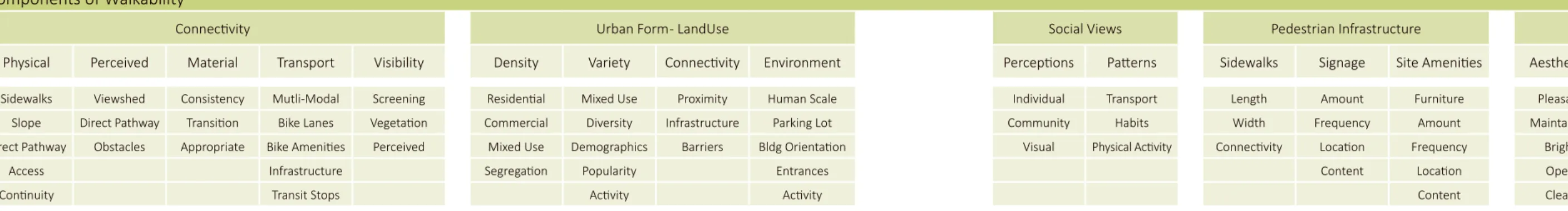 Figure 2-3 illustrates the five  components of walkability  and the subcategories  included in each element.
