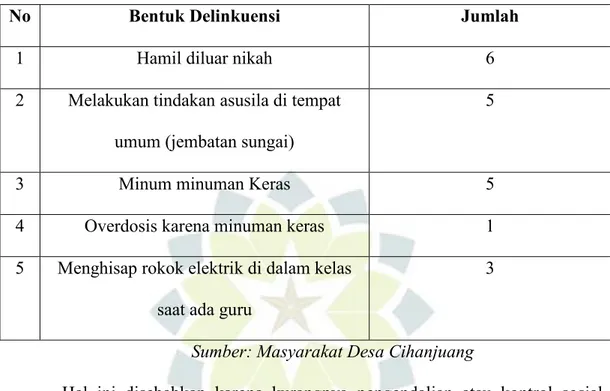Tabel 1.1 Bentuk Delinkuensi Remaja di Desa Cihanjuang 