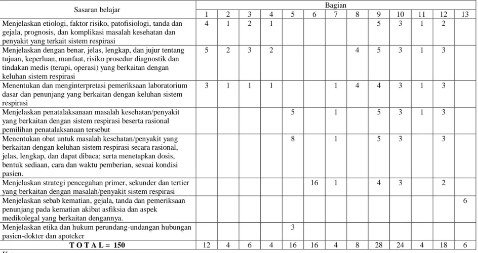 Tabel  2. Cetak biru soal ujian tulis blok keluhan respirasi  