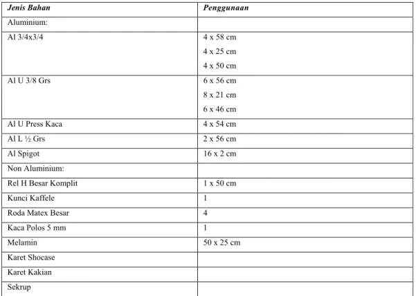Tabel 4.6. Pedoman Pengunaan Material Aluminium 