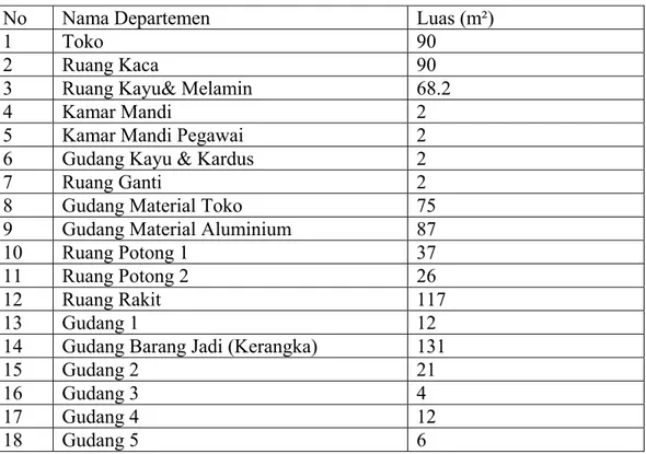 Tabel 4.2. Data Luas Tiap-tiap Bagian Departemen 