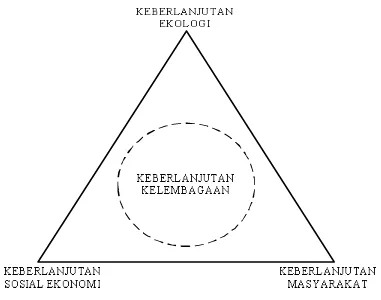 Gambar 2   Bentuk segi tiga keberlanjutan (Charles, 2001) 