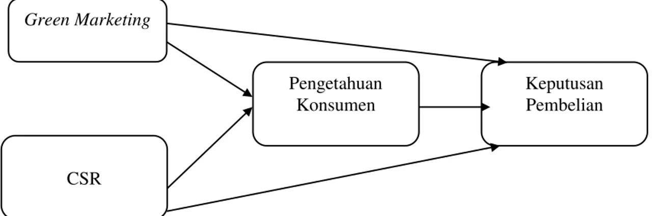 Gambar 1. Model Pemikiran Konseptual 