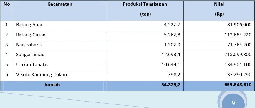 Tabel 3.1.2 Jumlah Produksi Tangkapan Ikan Berdasarkan Kecamatan ,Tahun.2013 