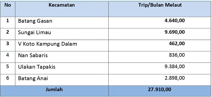 Tabel 3.1.8 Jumlah Trip per Bulan  Nelayan Melaut per Kecamatan  