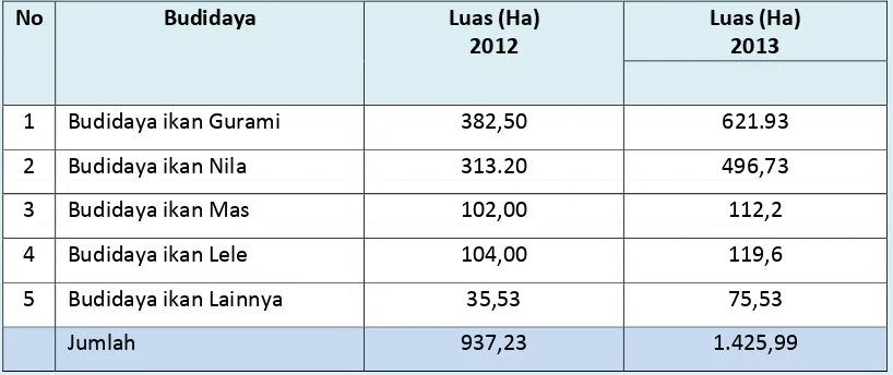Tabel 4.1.1 Luas Kolam Air Tenang berdasarkan Jenis Ikan 2012 - 2013 