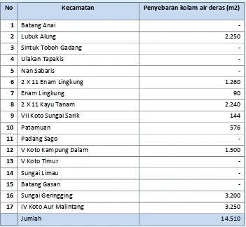 Tabel 4.1.6 Penyebaran Tambak Air Payau di Kab. Padang Pariaman 