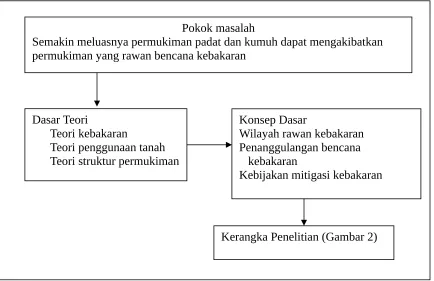 Gambar 1. Kosep Dasar Penelitian