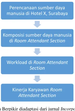 Gambar 2.1 Kerangka Berpikir diadaptasi dari jurnal Incorporating Workload and  Performance Levels into Work Situation Analysis of Employees with Application to a 