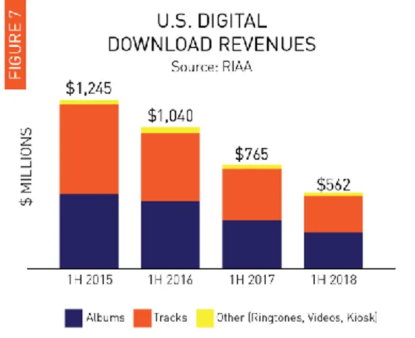 Gambar 1.1 Pendapatan Unduhan Lagu Digital Amerika Serikat 