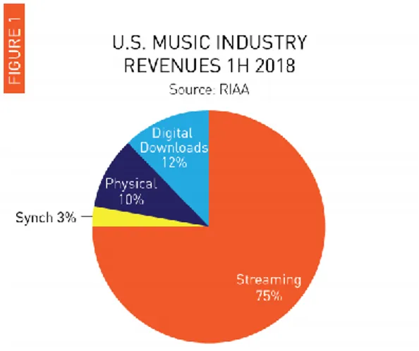 Gambar 1.2 Global Music Revenue 2018 
