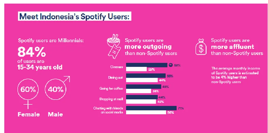 Gambar 1.3 Data Pengguna Spotify Indonesia 