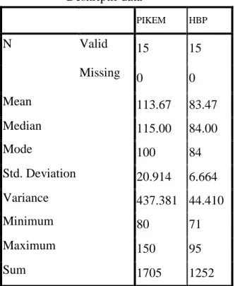 Tabel 4.4  Deskriptif data