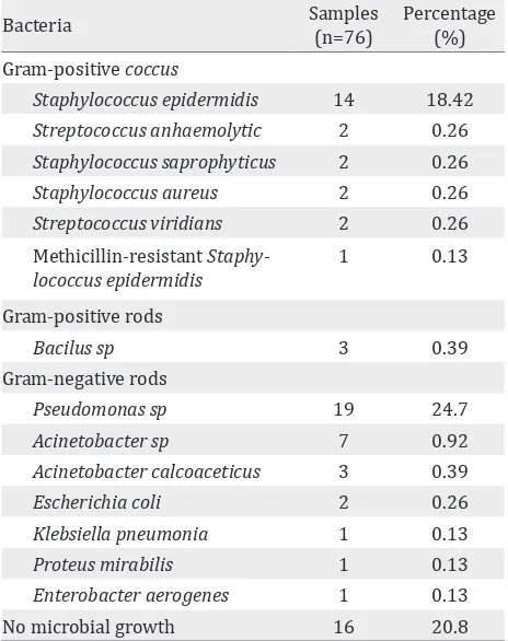 Table 1. Demographics, predisposing factors, and clinical features of bacterial corneal ulcers at CMH