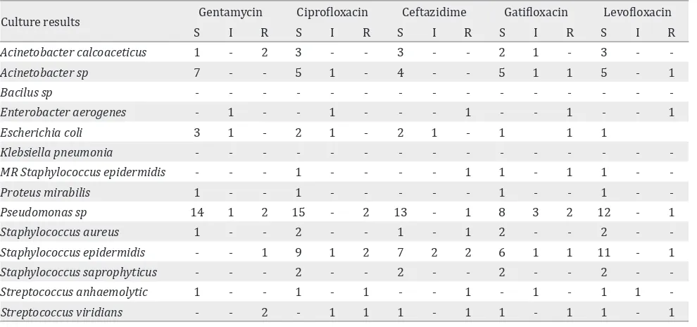 Table 5. Mean time for epithelial healing based on ulcers grading and antibiotics group