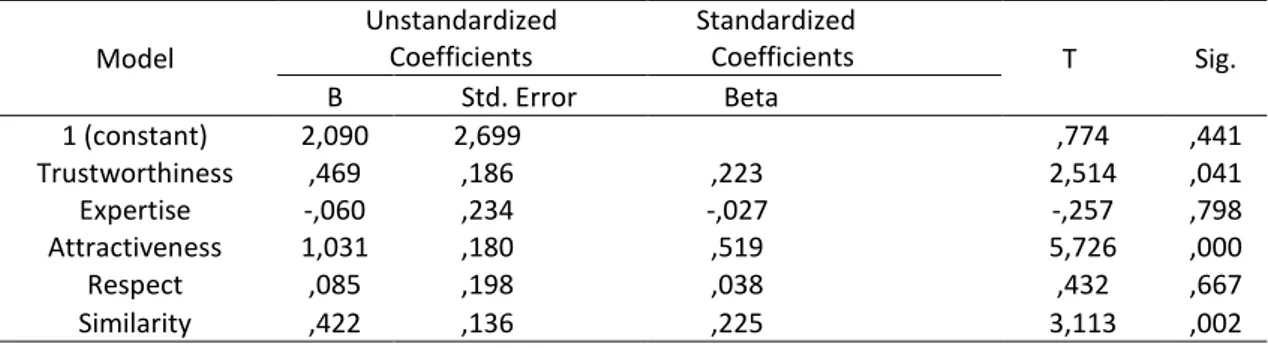 Tabel 4. Hasil analisis regresi linear berganda  Model  Unstandardized Coefficients       Standardized        Coefficients  T  Sig