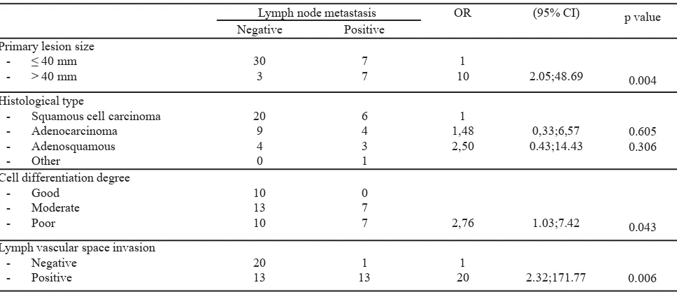 Table 1. Correlation between variables of primary lesion size, histological type, degree of cell differentiation, and lymph            vascular space invasion with metastasis into pelvic lymph node.