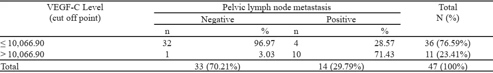 Table 5. Distribution based on VEGF-C levels and lymph node metastasis 