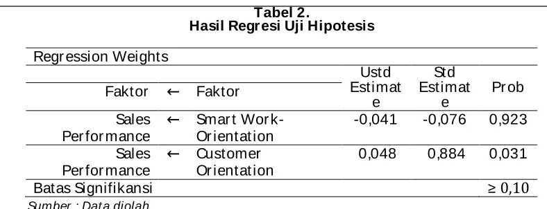 Tabel 2.  Hasil Regresi Uji Hipotesis 