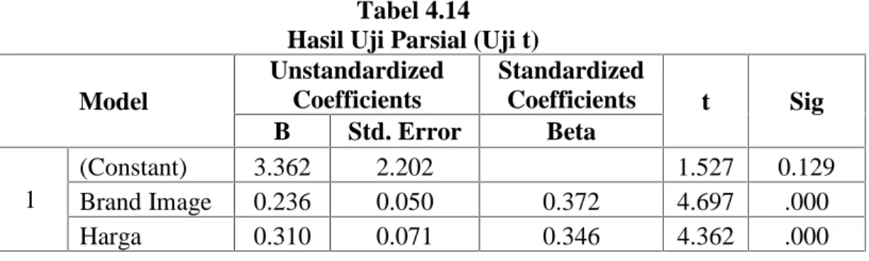 Tabel 4.14 Hasil Uji Parsial (Uji t) Model UnstandardizedCoefficients StandardizedCoefficients t Sig B Std