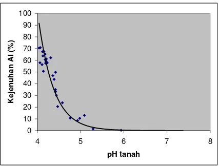 Gambar 1 :  Hubungan antara nilai pH tanah dengan tingkat kejenuhan Al-dd pada lahan                        masam 