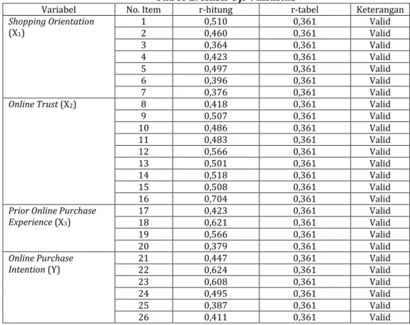 Tabel 1. Hasil Uji Validitas 