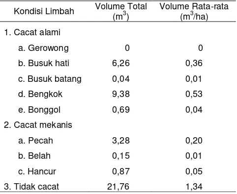 Tabel 5  Volume limbah berdasarkan kondisinya di petak manual 
