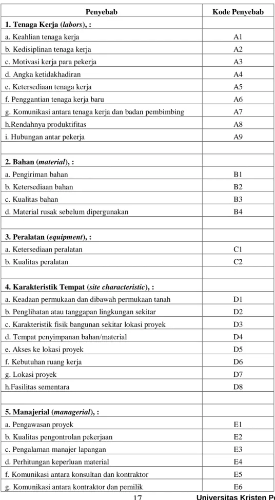 Tabel 3.1.  Penyebab Keterlambatan 