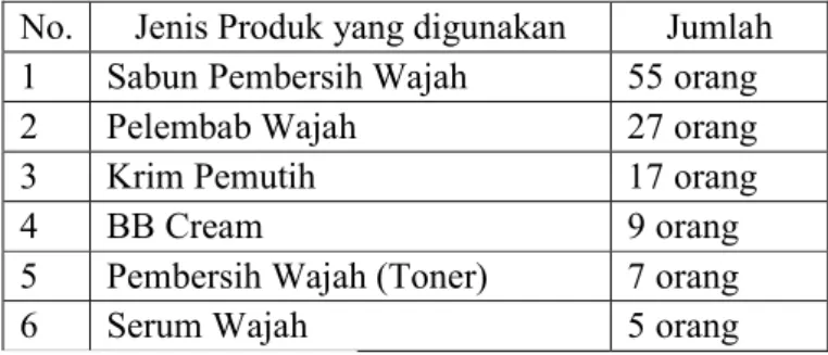 Tabel berdasarkan Jenis Produk yang digunakan  No.  Jenis Produk yang digunakan  Jumlah  1  Sabun Pembersih Wajah  55 orang 