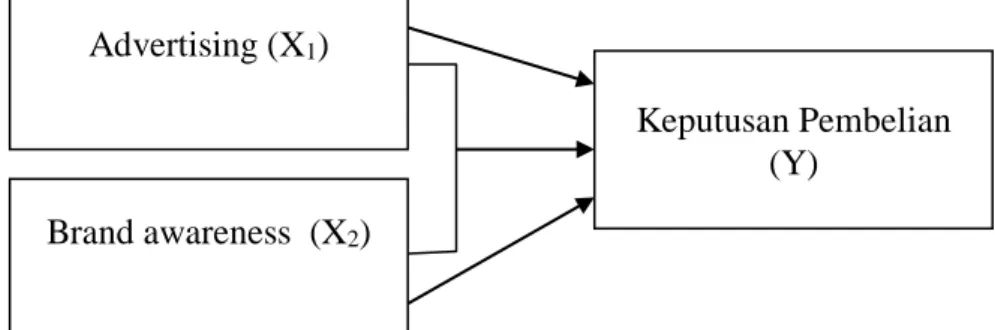 Gambar 1. Kerangka Pemikiran Advertising (X1) 