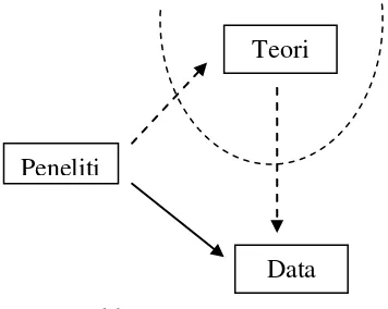 Gambar 3.1 model induksi 2 : blank theory and data focus 
