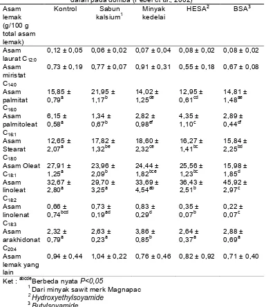 Tabel 2. Efek perbedaan sumber lemak terhadap kadar asam lemak plasma darah pada domba (Febel et al., 2002) 