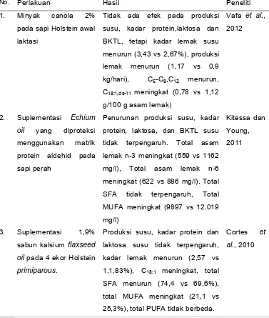 Tabel 3a. Penggunaan lemak nabati dalam ransum terhadap produksi susu, komposisi susu dan komposisi asam lemak susu 