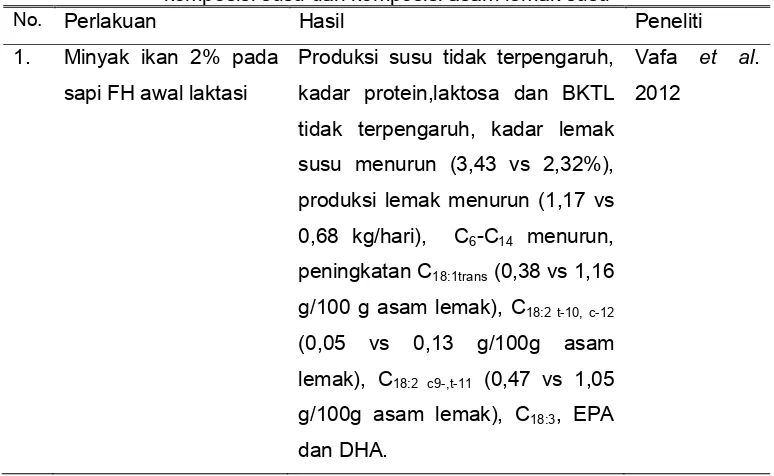 Tabel 3b. Penggunaan lemak hewani dalam ransum terhadap produksi susu, komposisi susu dan komposisi asam lemak susu 