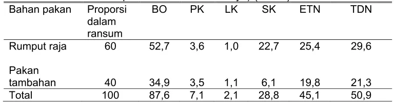 Tabel 7. Komposisi ransum sapi kontrol (sapi yang tidak  mendapat lemak terproteksi dalam ransumnya) (% BK) 
