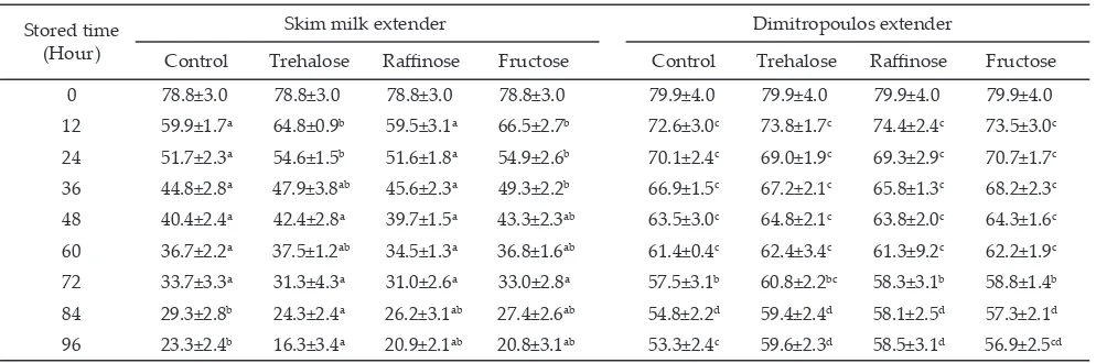 Table 1. Motile sperm of stallion chilled semen (%) in skim milk and dimitropoulos extenders stored at 5 oC supplemented with dif-ferent sugar, values represent means (±SD)