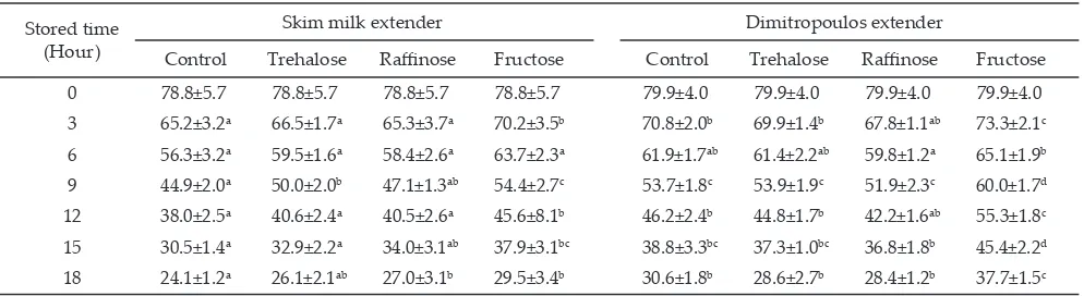 Table 3. Motile sperm of stallion chilled semen (%) in skim milk and dimitropoulos extenders supplemented with sugars stored at ambient temperature, values represent means (±SD)