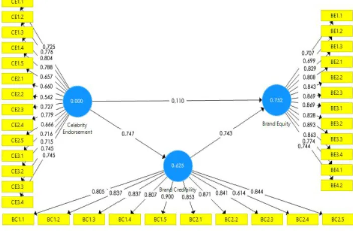 Gambar 1. Path Model  Sumber: Data Primer diolah, 2016 