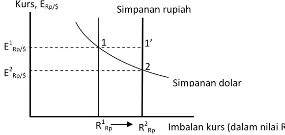 Gambar 2. Dampak Perubahan Suku Bunga Terhadap Nilai Tukar 