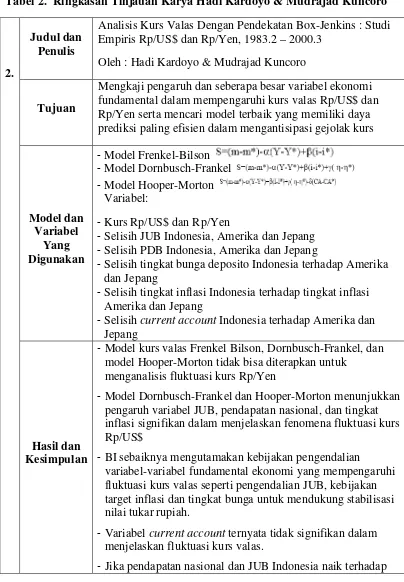 Tabel 2.  Ringkasan Tinjauan Karya Hadi Kardoyo & Mudrajad Kuncoro 