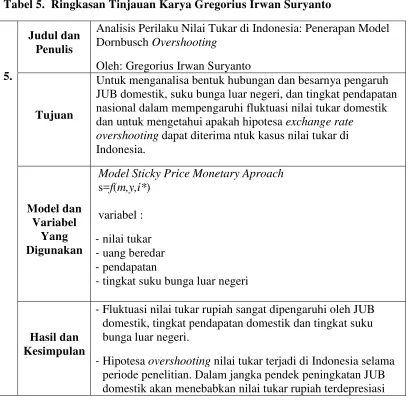 Tabel 5.  Ringkasan Tinjauan Karya Gregorius Irwan Suryanto